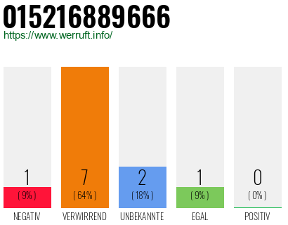 Telefonnummer 015216889666