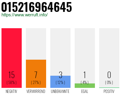 Rufnummer 015216964645 Telefonnummer 015216964645