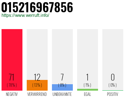 Rufnummer 015216967856 Telefonnummer 015216967856