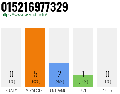 Telefonnummer 015216977329