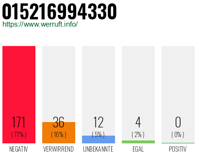 Rufnummer 015216994330 Telefonnummer 015216994330