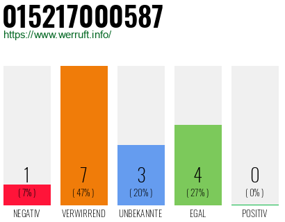 Rufnummer 015217000587 Telefonnummer 015217000587