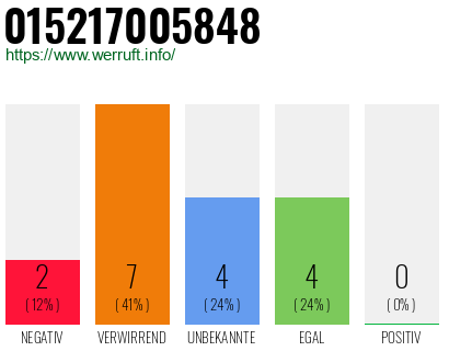 Rufnummer 015217005848 Telefonnummer 015217005848