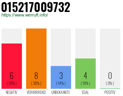 Rufnummer 015217009732 Telefonnummer 015217009732