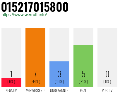 Telefonnummer 015217015800