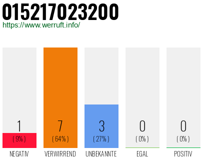 Rufnummer 015217023200 Telefonnummer 015217023200