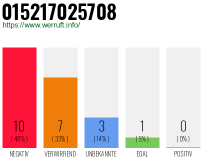 Rufnummer 015217025708 Telefonnummer 015217025708