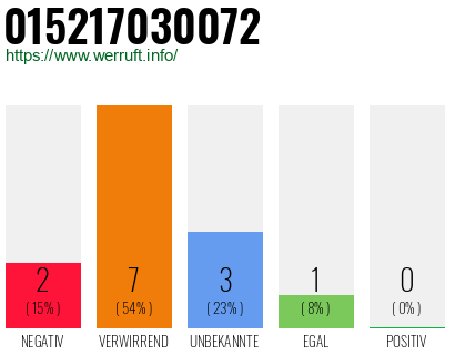 Rufnummer 015217030072 Telefonnummer 015217030072