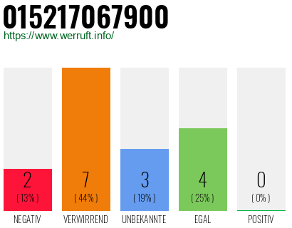 Rufnummer 015217067900 Telefonnummer 015217067900