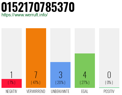Rufnummer 0152170785370 Telefonnummer 0152170785370