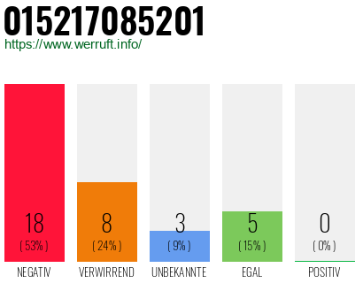Rufnummer 015217085201 Telefonnummer 015217085201