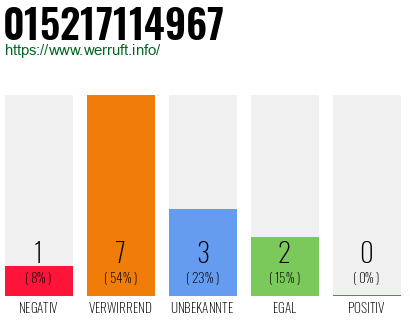 Rufnummer 015217114967 Telefonnummer 015217114967