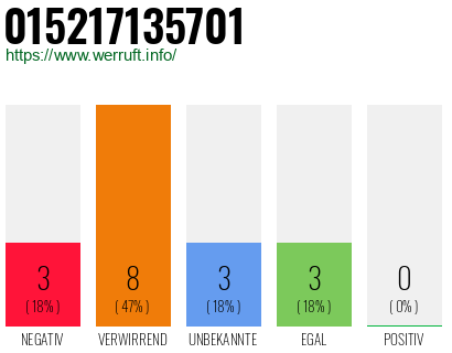 Rufnummer 015217135701 Telefonnummer 015217135701