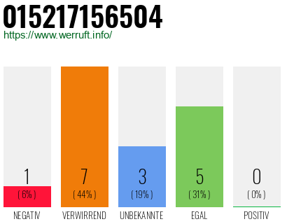 Rufnummer 015217156504 Telefonnummer 015217156504