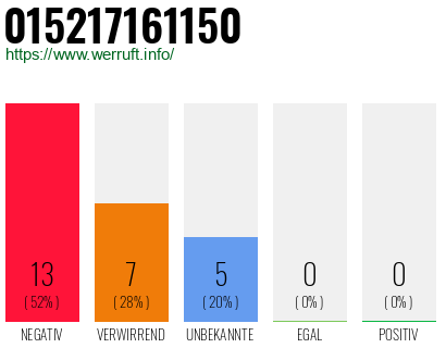 Rufnummer 015217161150 Telefonnummer 015217161150
