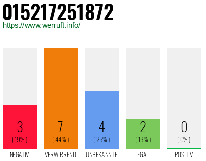 Rufnummer 015217251872 Telefonnummer 015217251872