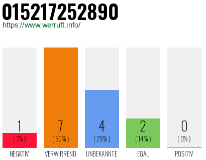 Rufnummer 015217252890 Telefonnummer 015217252890
