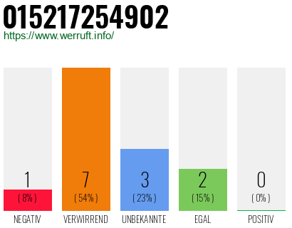 Rufnummer 015217254902 Telefonnummer 015217254902