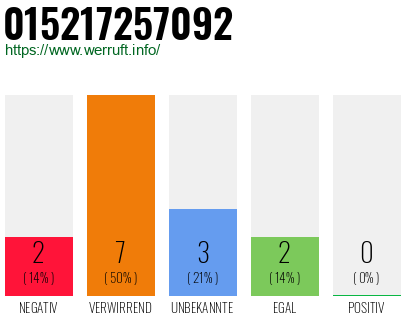 Rufnummer 015217257092 Telefonnummer 015217257092