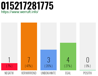 Rufnummer 015217281775 Telefonnummer 015217281775