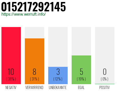 Rufnummer 015217292145 Telefonnummer 015217292145