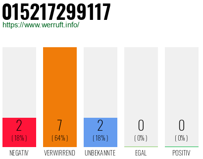 Rufnummer 015217299117 Telefonnummer 015217299117