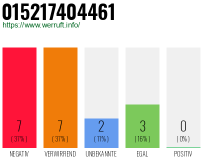 Rufnummer 015217404461 Telefonnummer 015217404461