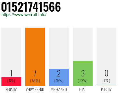 Rufnummer 01521741566 Telefonnummer 01521741566