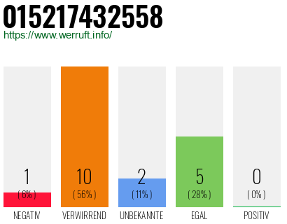 Rufnummer 015217432558 Telefonnummer 015217432558