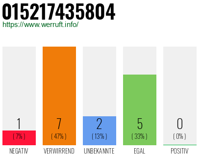 Rufnummer 015217435804 Telefonnummer 015217435804