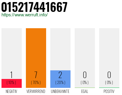 Rufnummer 015217441667 Telefonnummer 015217441667