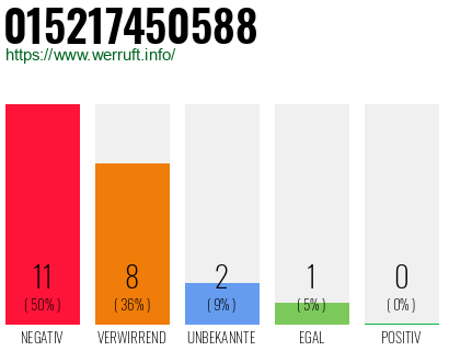 Rufnummer 015217450588 Telefonnummer 015217450588