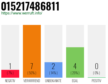 Rufnummer 015217486811 Telefonnummer 015217486811