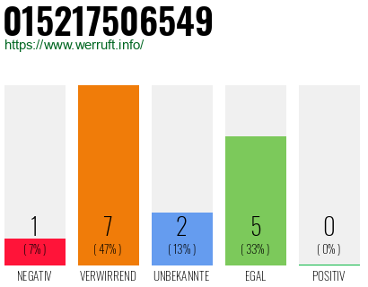 Rufnummer 015217506549 Telefonnummer 015217506549