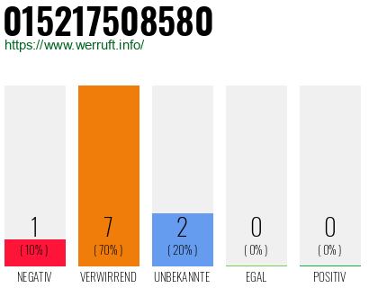Rufnummer 015217508580 Telefonnummer 015217508580