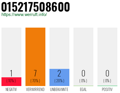 Rufnummer 015217508600 Telefonnummer 015217508600