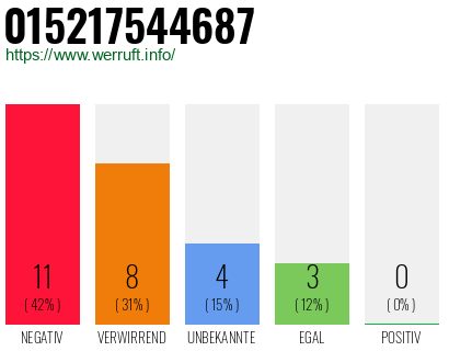 Rufnummer 015217544687 Telefonnummer 015217544687