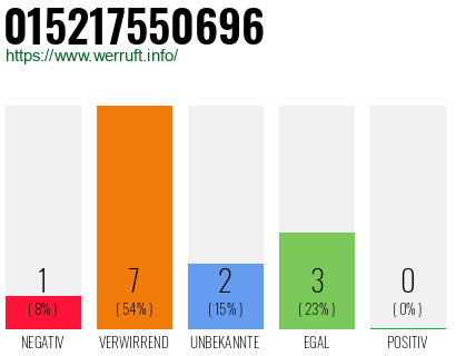 Rufnummer 015217550696 Telefonnummer 015217550696