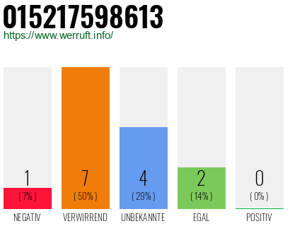 Rufnummer 015217598613 Telefonnummer 015217598613