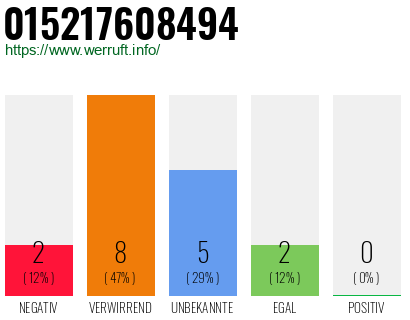 Rufnummer 015217608494 Telefonnummer 015217608494
