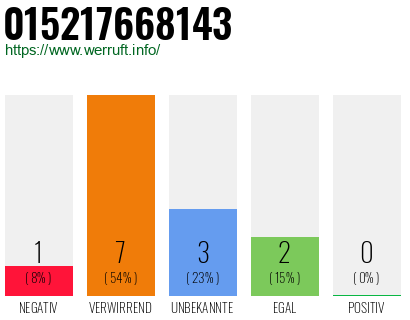 Rufnummer 015217668143 Telefonnummer 015217668143