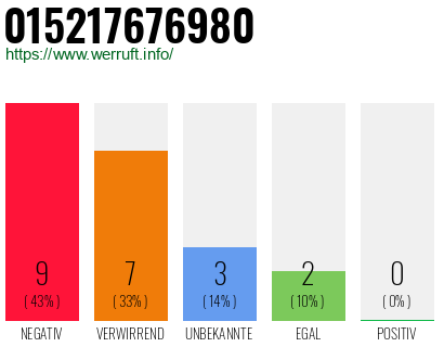 Rufnummer 015217676980 Telefonnummer 015217676980