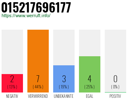 Rufnummer 015217696177 Telefonnummer 015217696177