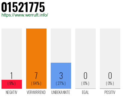 Rufnummer 01521775 Telefonnummer 01521775