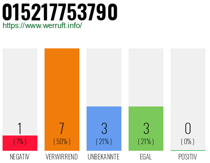 Telefonnummer 015217753790