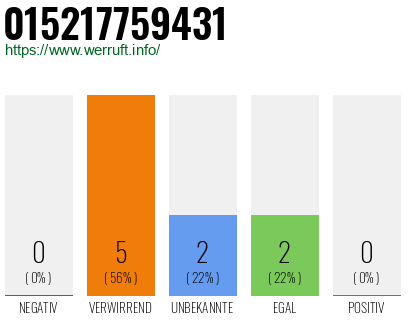 Telefonnummer 015217759431