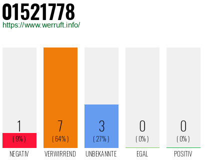 Rufnummer 01521778 Telefonnummer 01521778