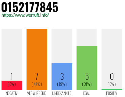 Rufnummer 0152177845 Telefonnummer 0152177845