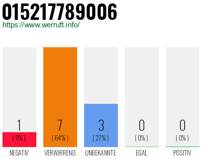Rufnummer 015217789006 Telefonnummer 015217789006