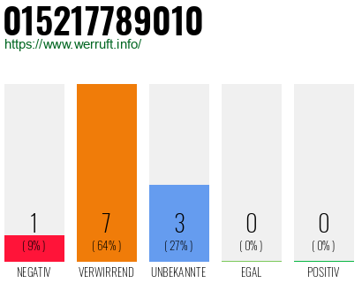 Telefonnummer 015217789010